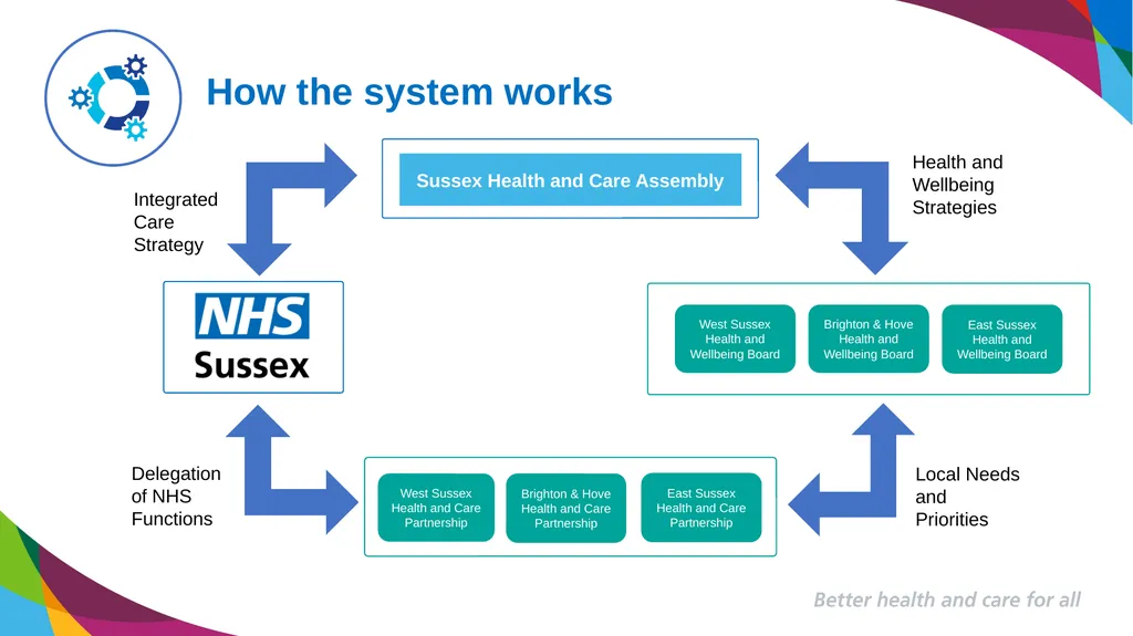 Better health and care for all Developing our - slide 13 of 16
