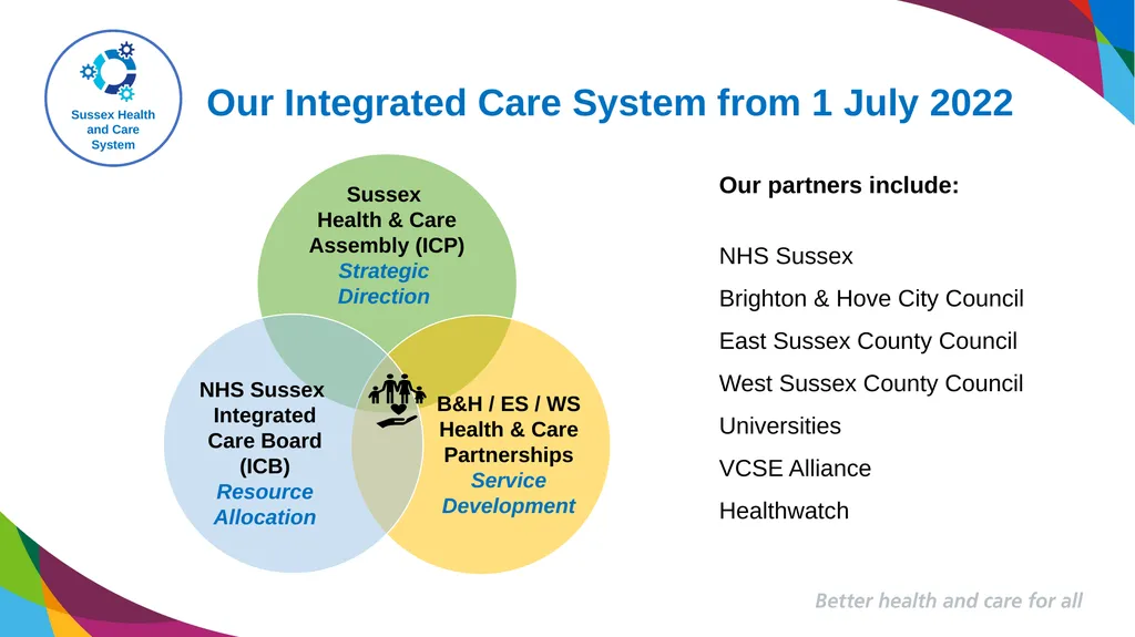 Better health and care for all Developing our - slide 8 of 16
