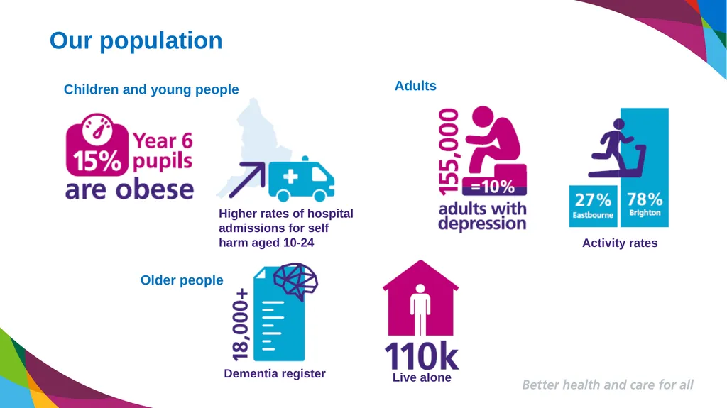 Better health and care for all Developing our - slide 3 of 16