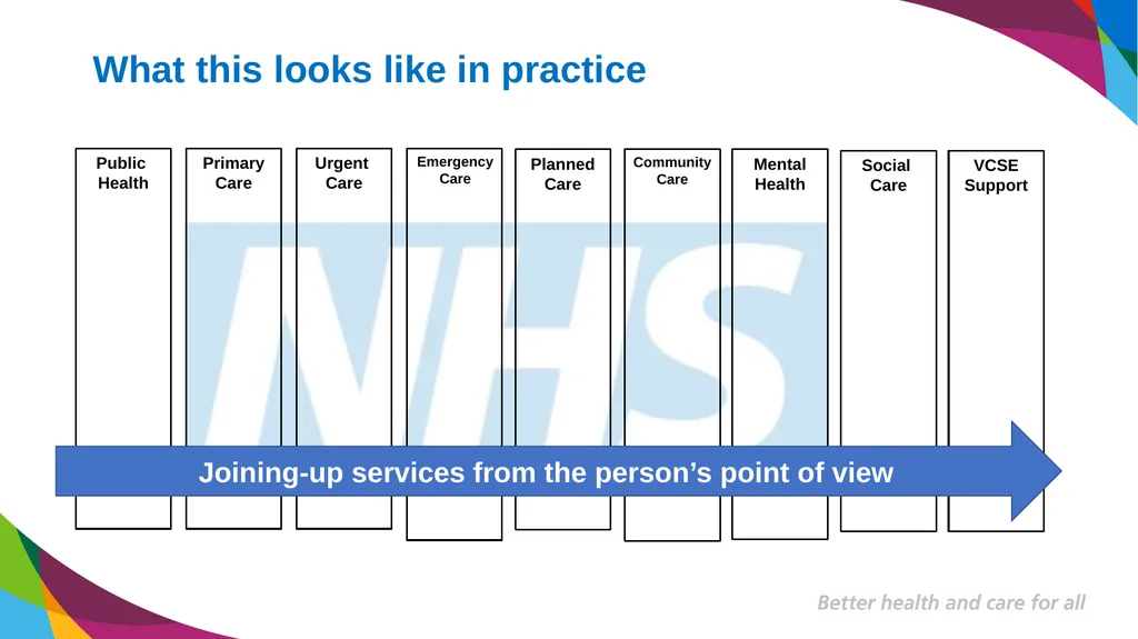 Better health and care for all Developing our - slide 15 of 16