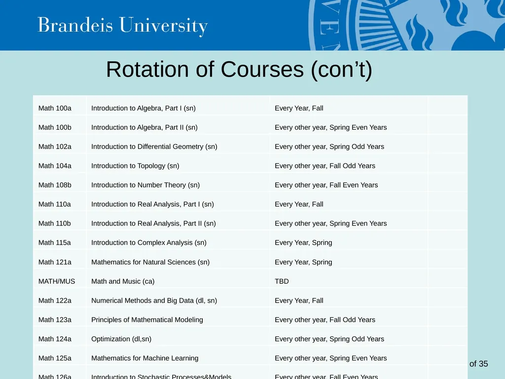 Brandeis University Mathematics Department - slide 21 of 21