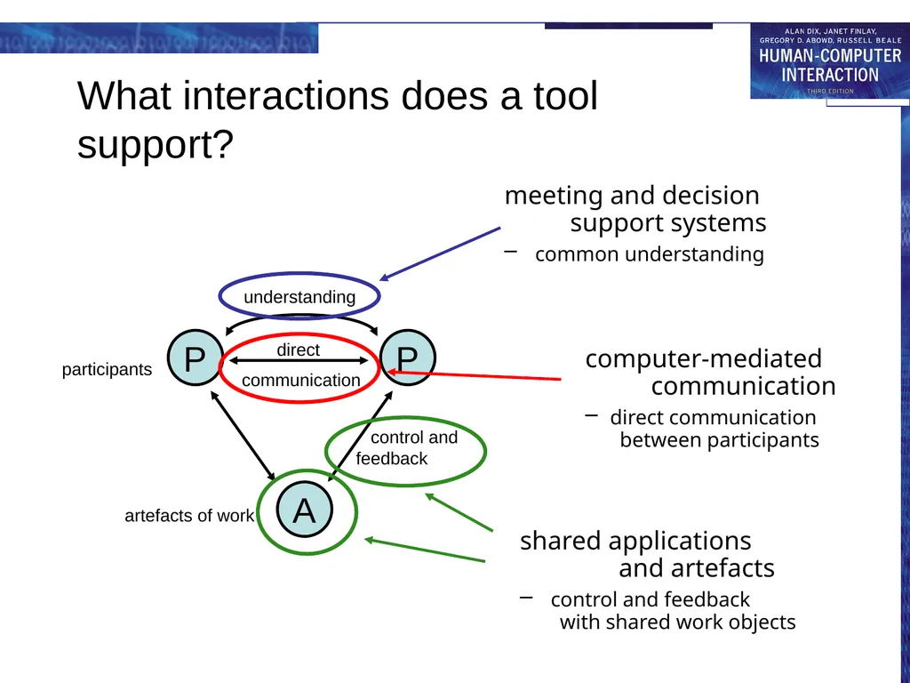 chapter 19 groupware Groupware What is groupware - slide 7 of 62