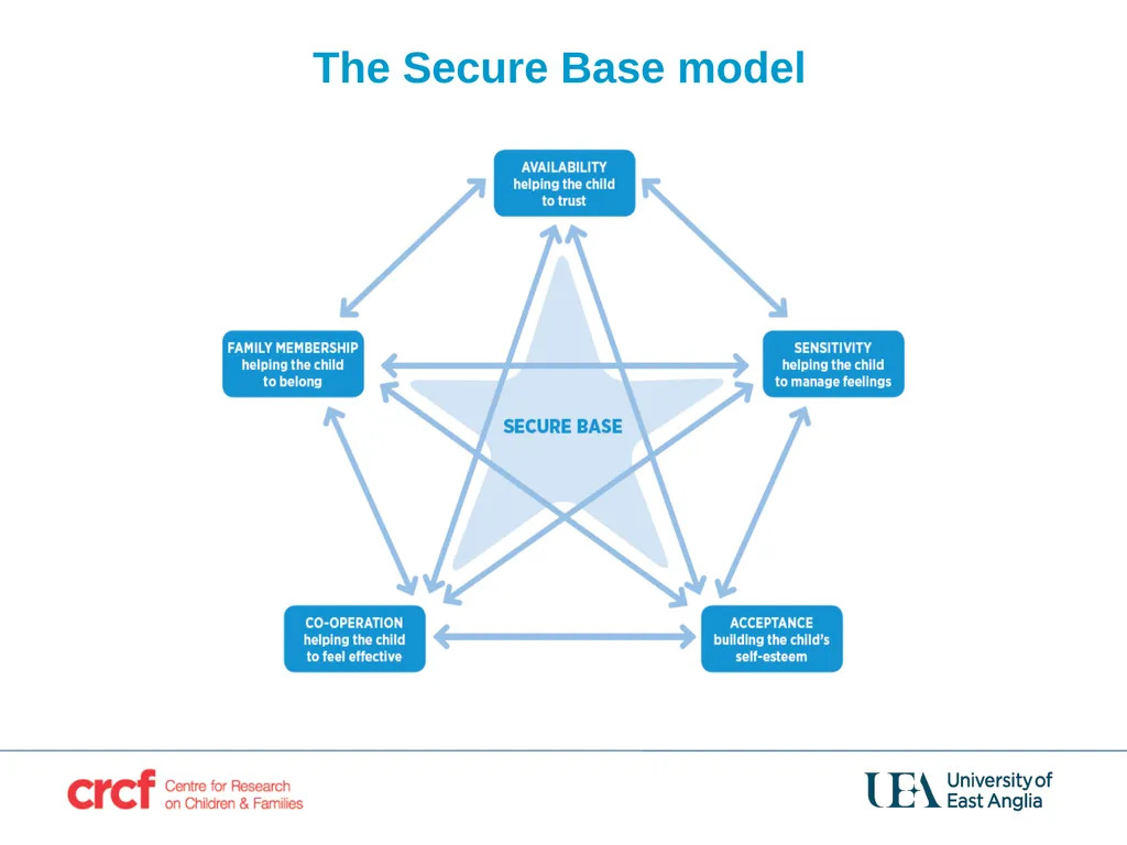 An introduction to the Secure Base model: - slide 8 of 60
