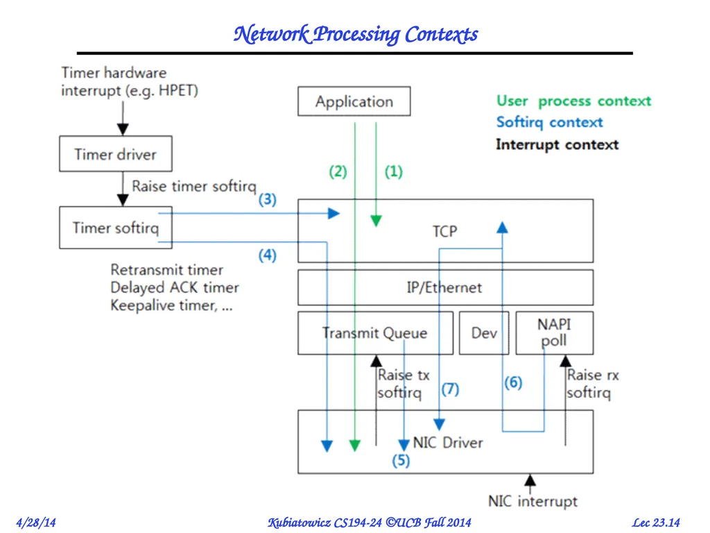 CS194-24 Advanced Operating Systems Structures and - slide 14 of 53