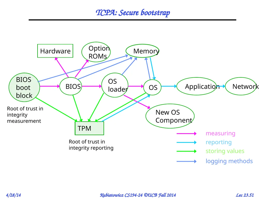 CS194-24 Advanced Operating Systems Structures and - slide 51 of 53