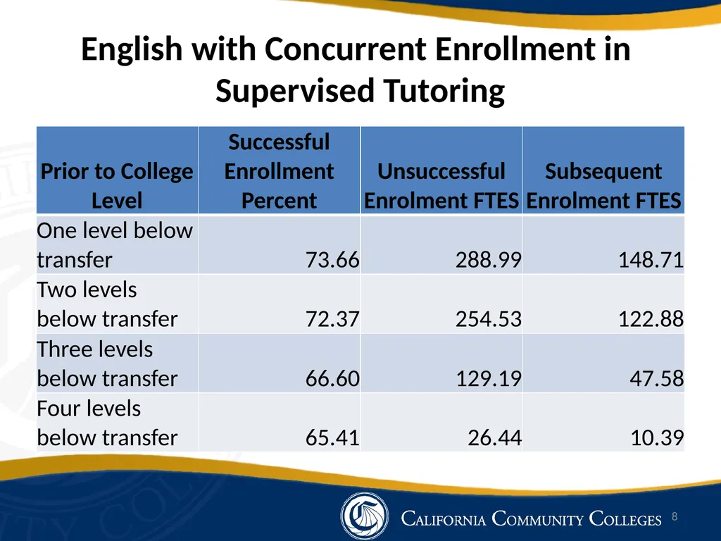 Impact of Tutoring on Basic Skills Math and - slide 8 of 13