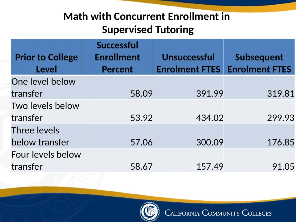Impact of Tutoring on Basic Skills Math and - slide 4 of 13