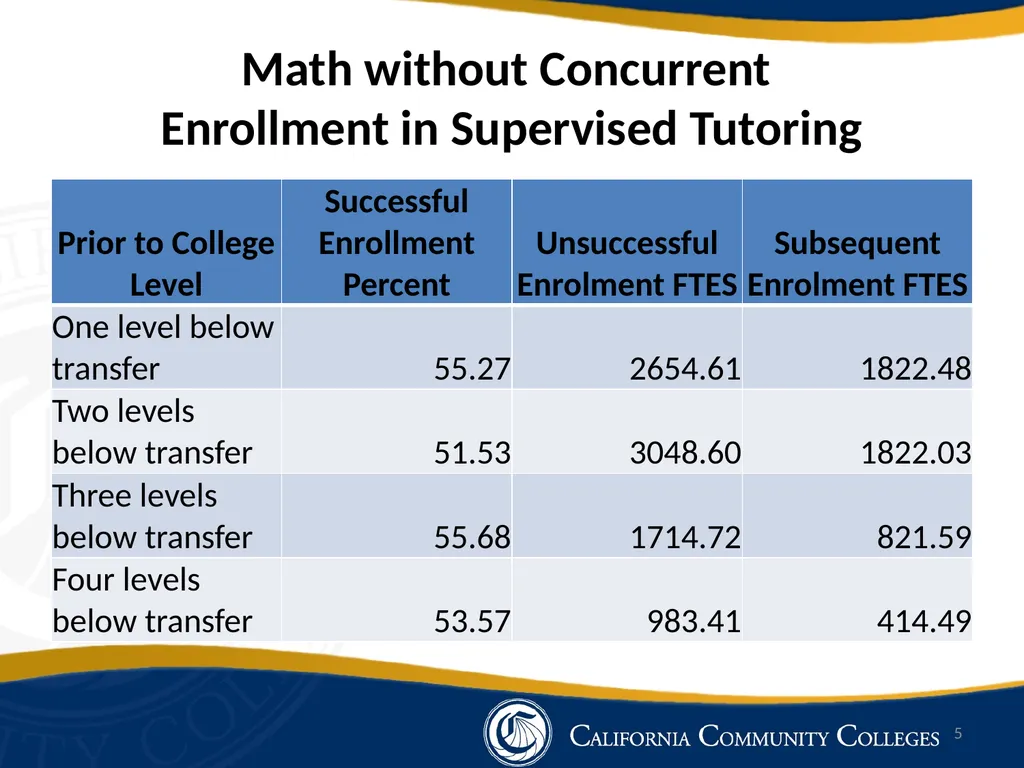 Impact of Tutoring on Basic Skills Math and - slide 5 of 13