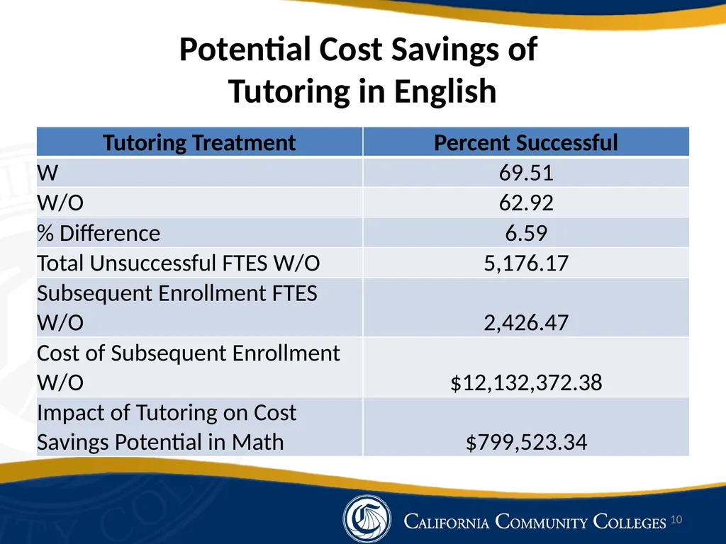 Impact of Tutoring on Basic Skills Math and - slide 10 of 13