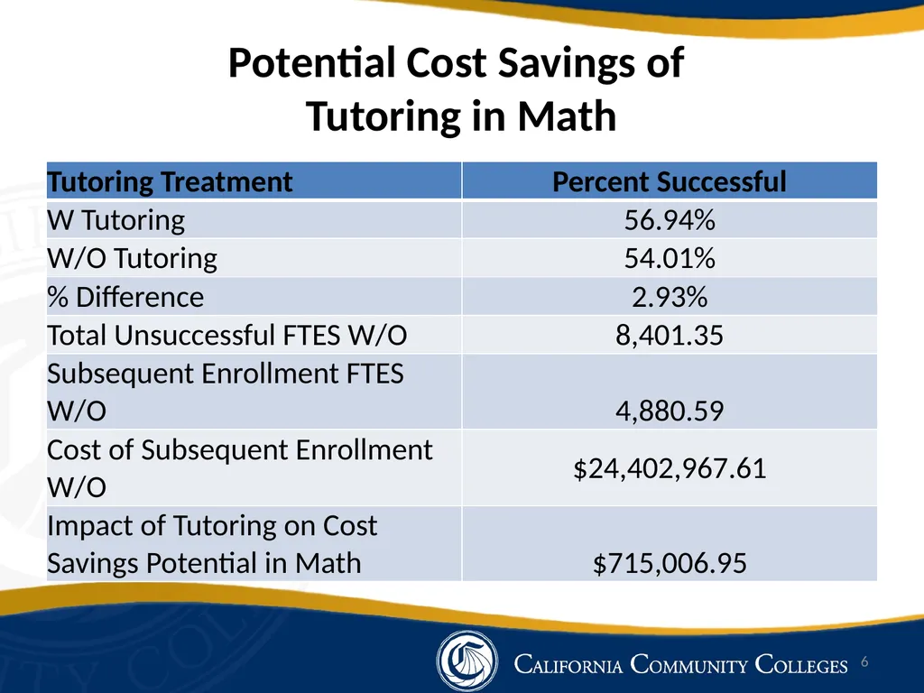 Impact of Tutoring on Basic Skills Math and - slide 6 of 13