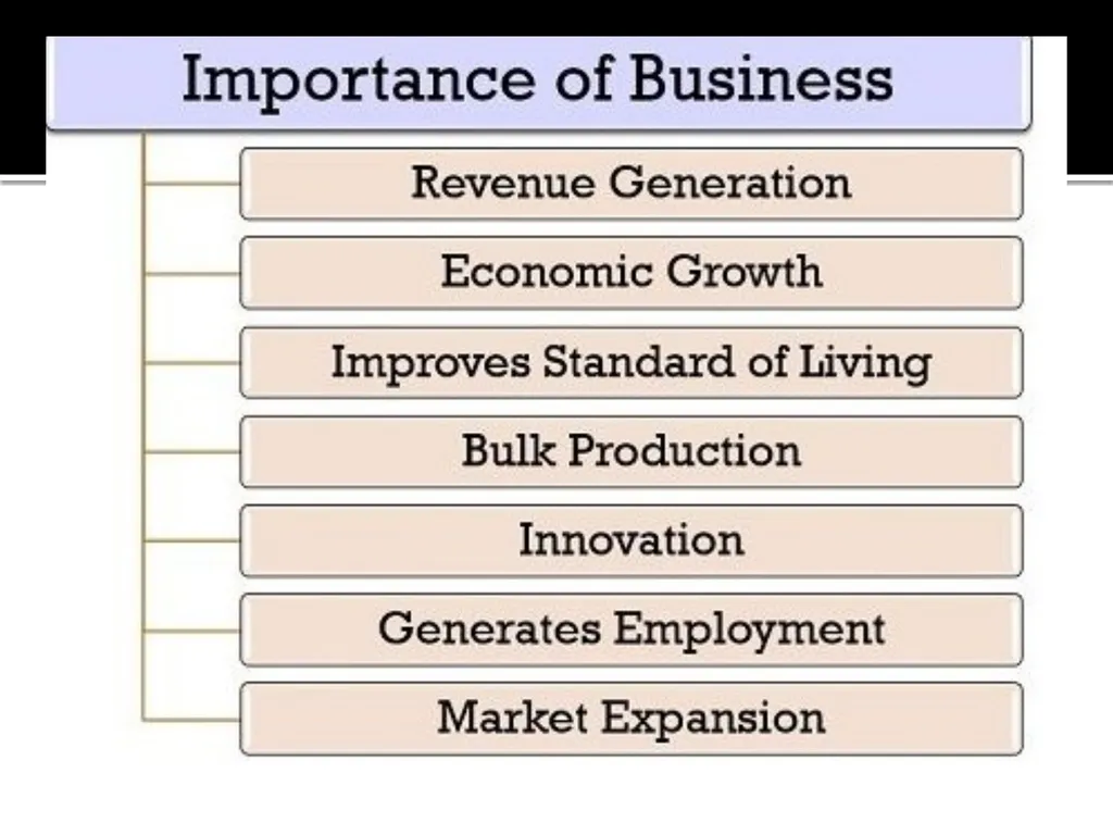 Business System Unit-1 Business Definition: - slide 14 of 31