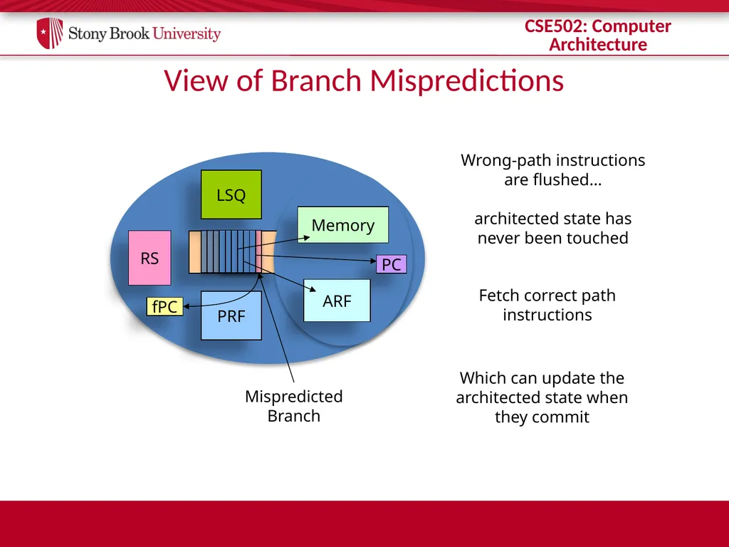 CSE 502: Computer Architecture Instruction Commit - slide 8 of 26