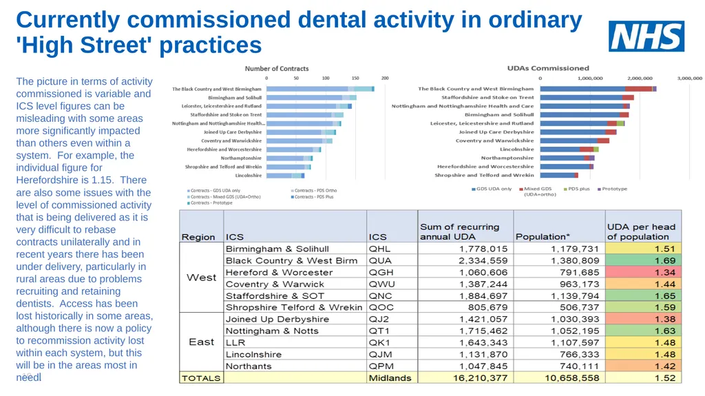 NHS England Midlands Region Dental Strategy - slide 10 of 41
