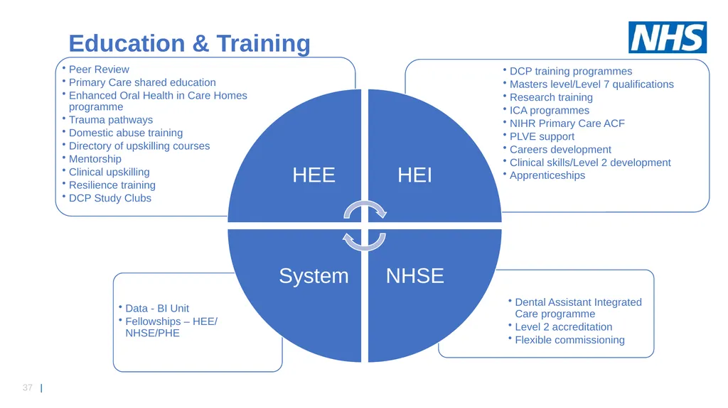 NHS England Midlands Region Dental Strategy - slide 37 of 41