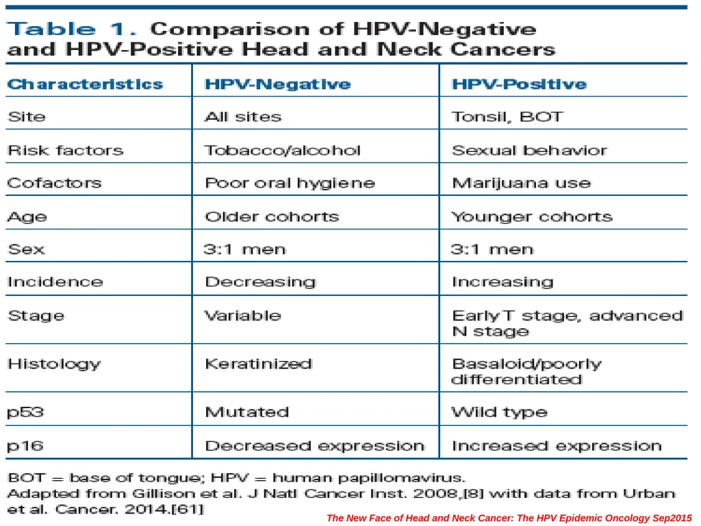 HPV & Oropharyngeal Cancer Mahnaz Fatahzadeh, DMD - slide 8 of 20