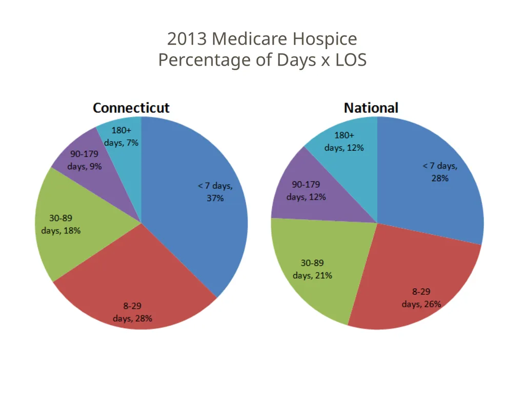 PALLIATIVE CARE & HOSPICE CARE A Comparison to - slide 26 of 35