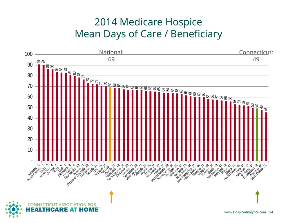 PALLIATIVE CARE & HOSPICE CARE A Comparison to - slide 24 of 35