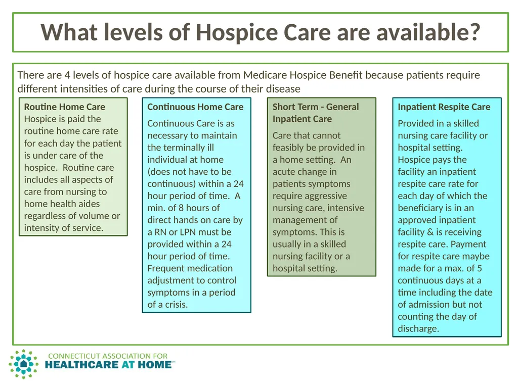 PALLIATIVE CARE & HOSPICE CARE A Comparison to - slide 16 of 35
