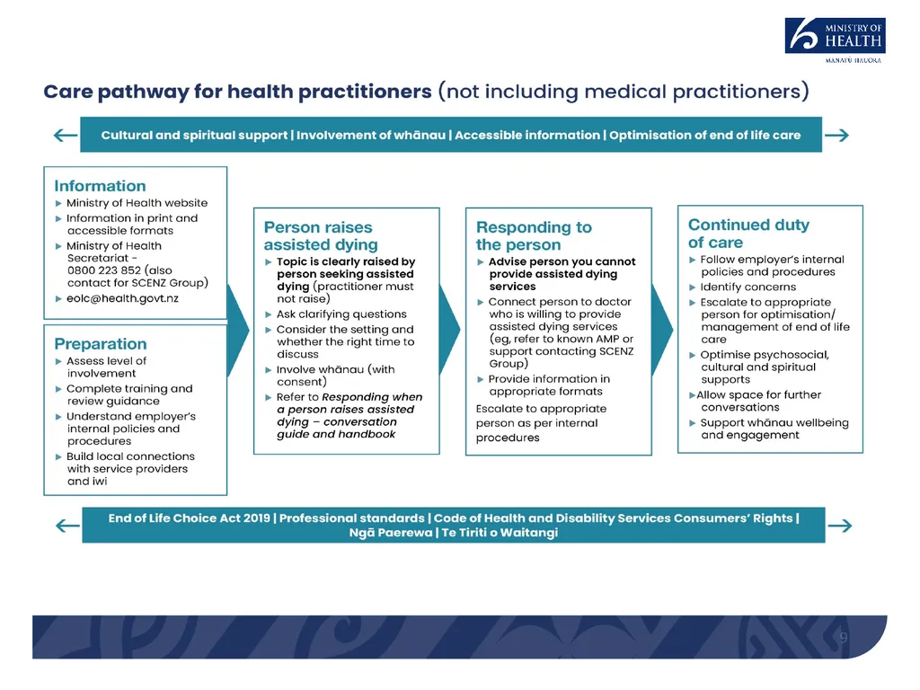 End of Life Choice Act Implementation – Assisted - slide 9 of 13