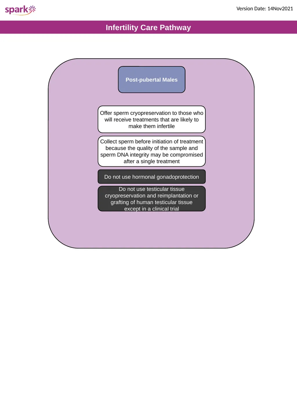 Prevention Prevention Infertility Care Pathway - slide 2 of 3
