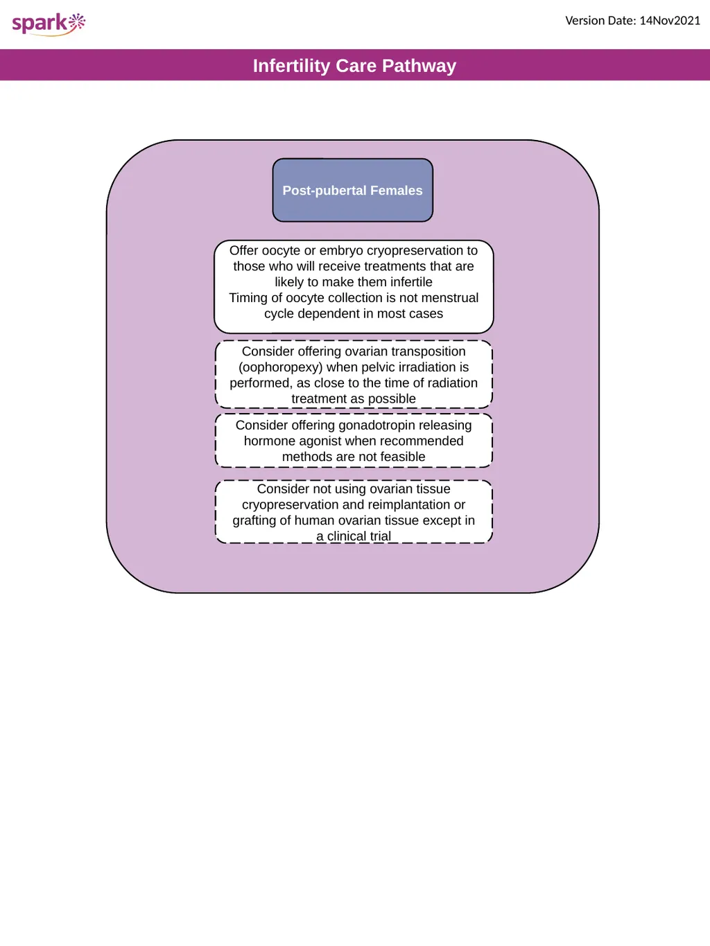 Prevention Prevention Infertility Care Pathway - slide 3 of 3