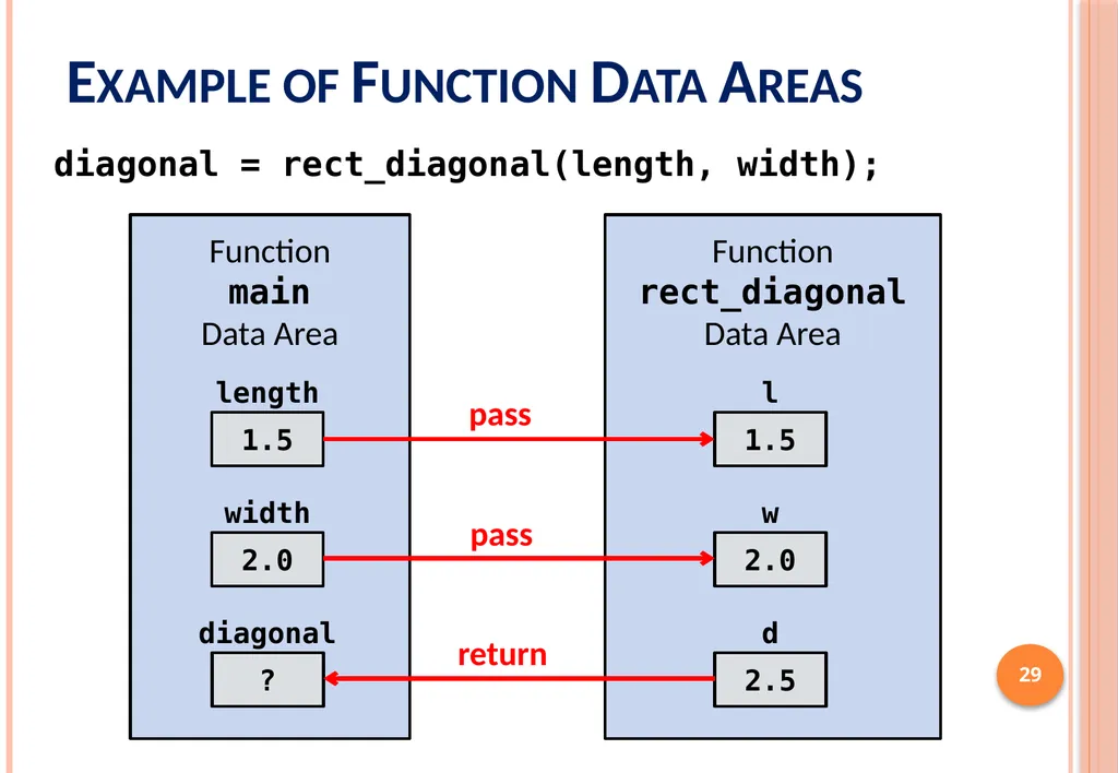 ICS103: Programming in C Top-Down Design with - slide 29 of 33