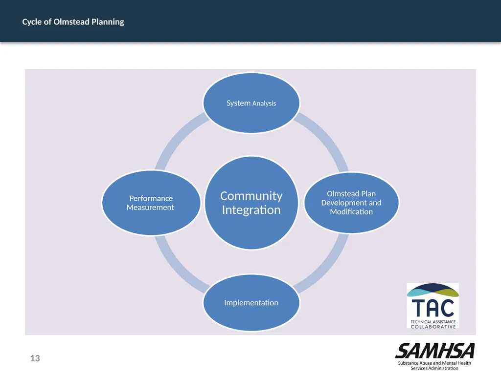 Olmstead Planning – Where do we stand? Kevin - slide 13 of 37