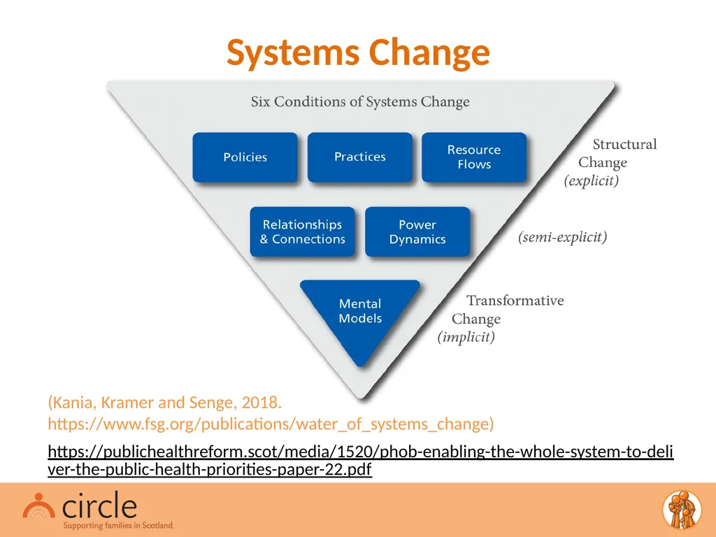 Conversations for Change A Systems Change Project - slide 6 of 26