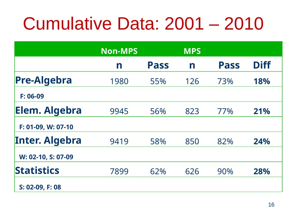 Math Performance Success Diane Mathios - slide 16 of 34