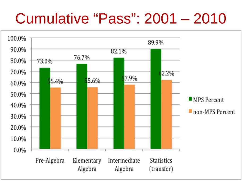 Math Performance Success Diane Mathios - slide 17 of 34