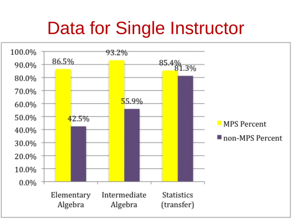 Math Performance Success Diane Mathios - slide 19 of 34