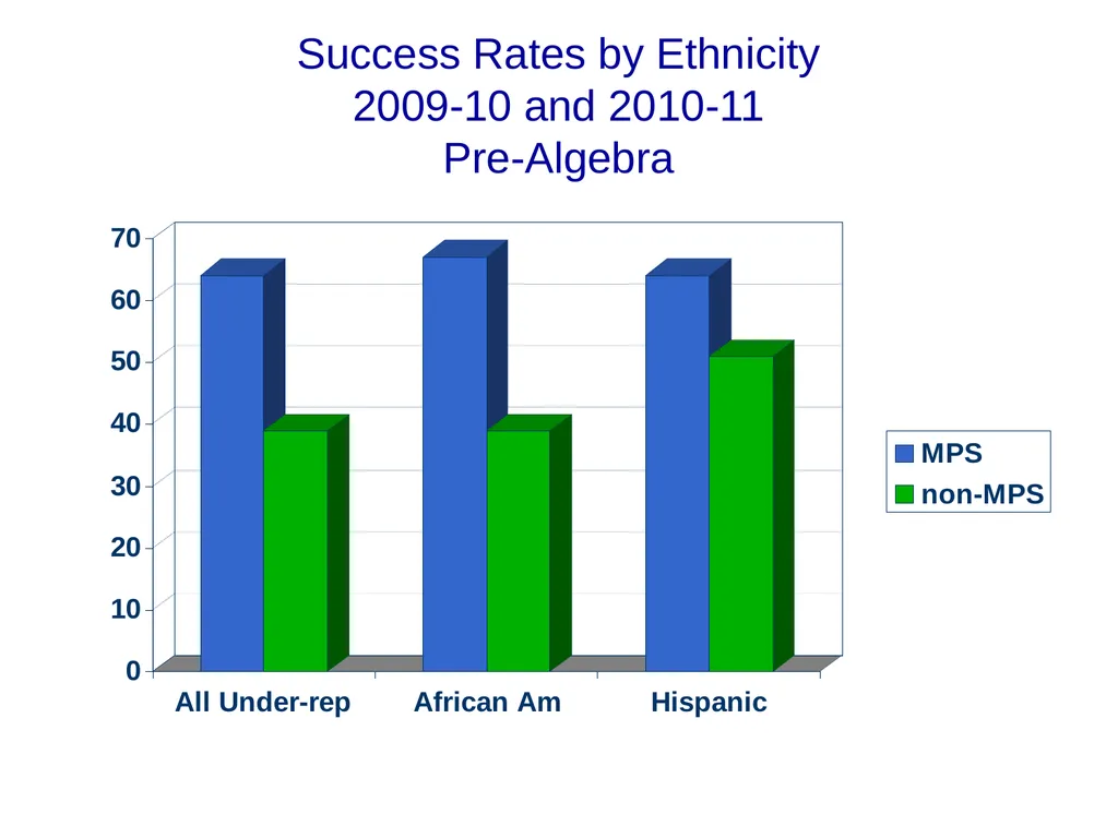Math Performance Success Diane Mathios - slide 20 of 34