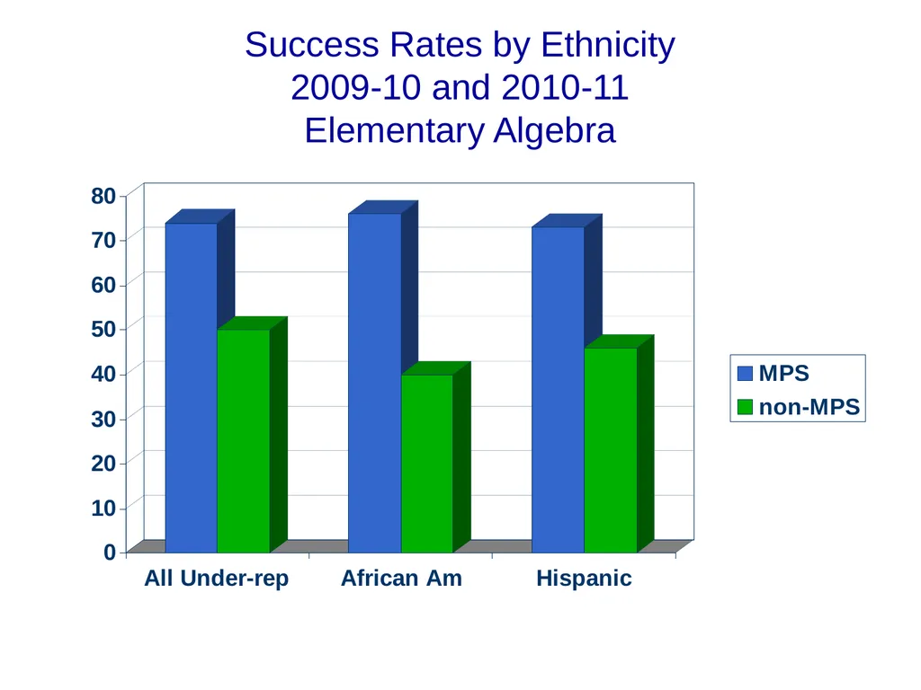 Math Performance Success Diane Mathios - slide 21 of 34