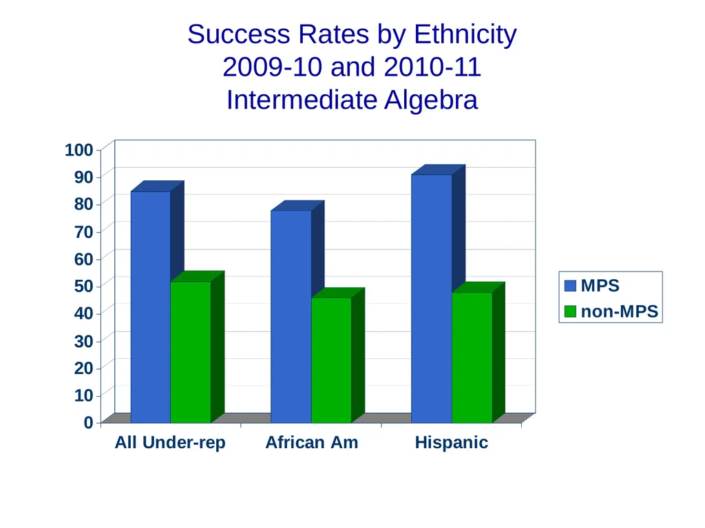Math Performance Success Diane Mathios - slide 22 of 34