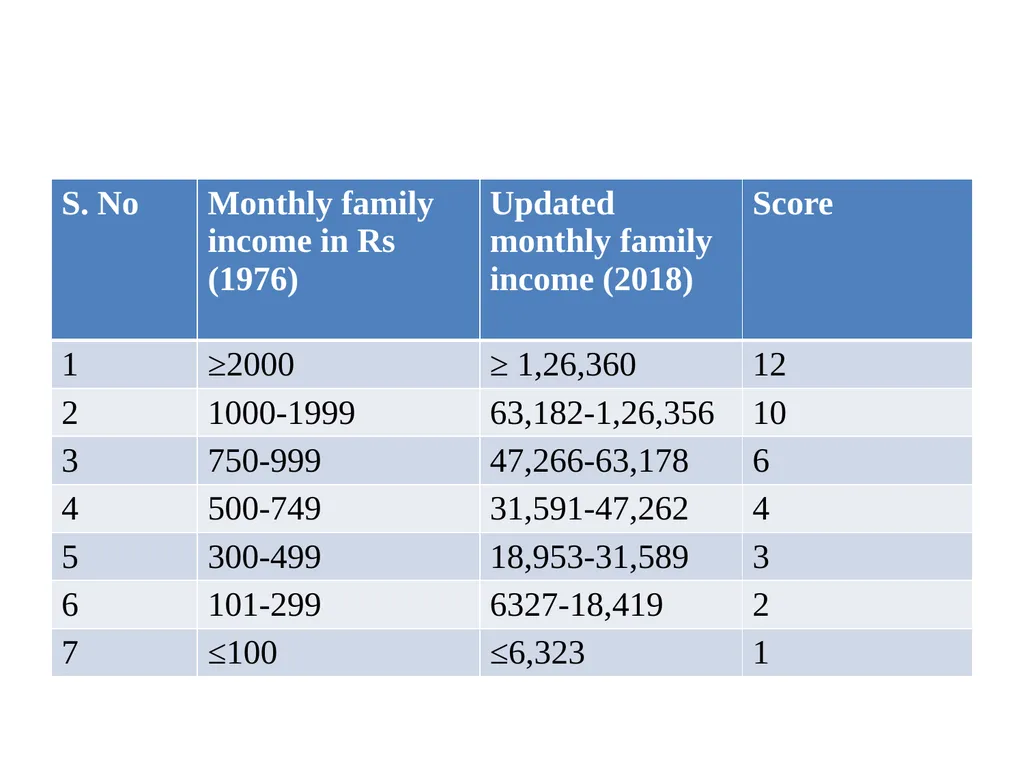 SOCIOECONOMIC STATUS INTRODUCTION Three variables - slide 14 of 33