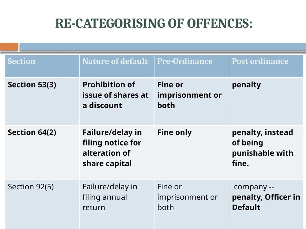 COMPLIANCE CALENDER Introduction Government first - slide 19 of 63