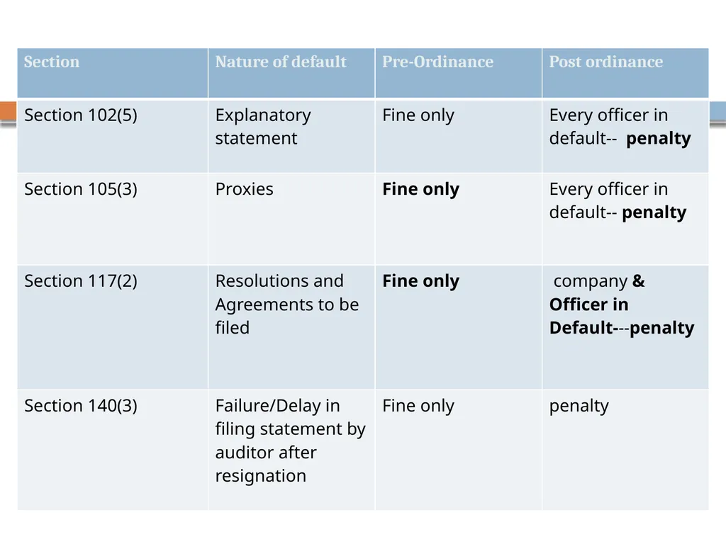 COMPLIANCE CALENDER Introduction Government first - slide 20 of 63