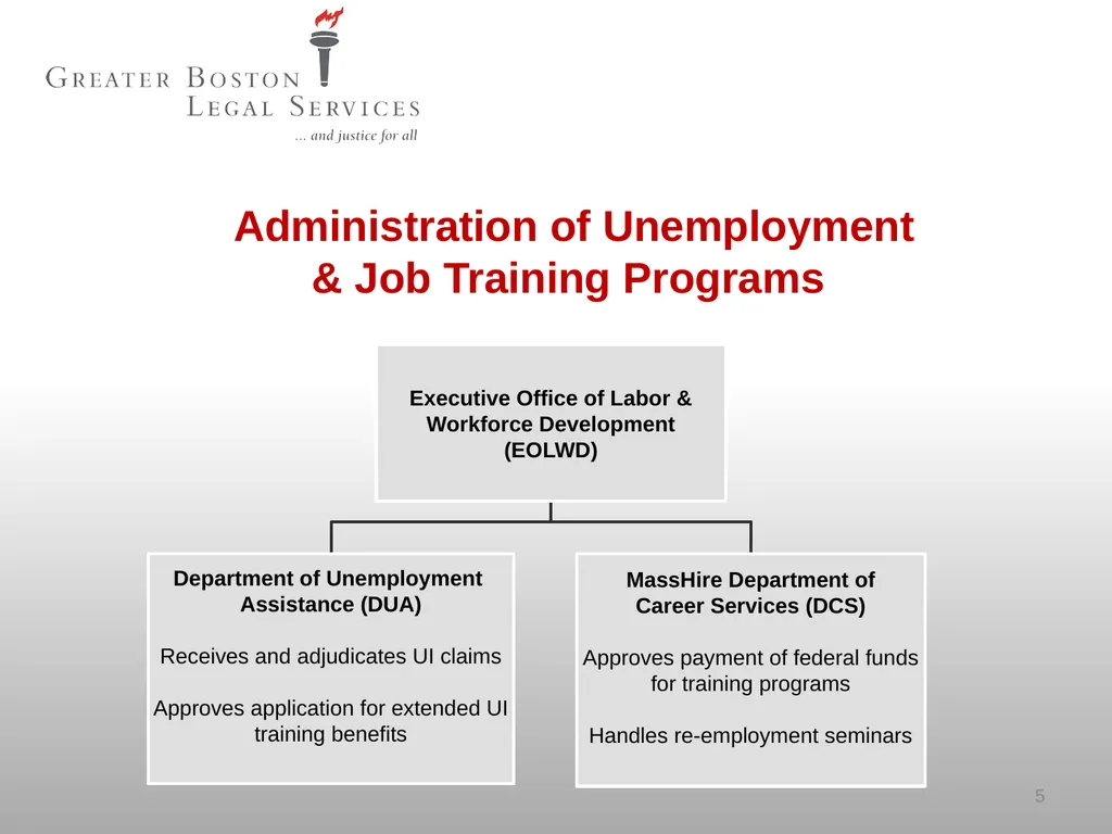SPRING 2025 Unemployment Insurance Helping - slide 5 of 62