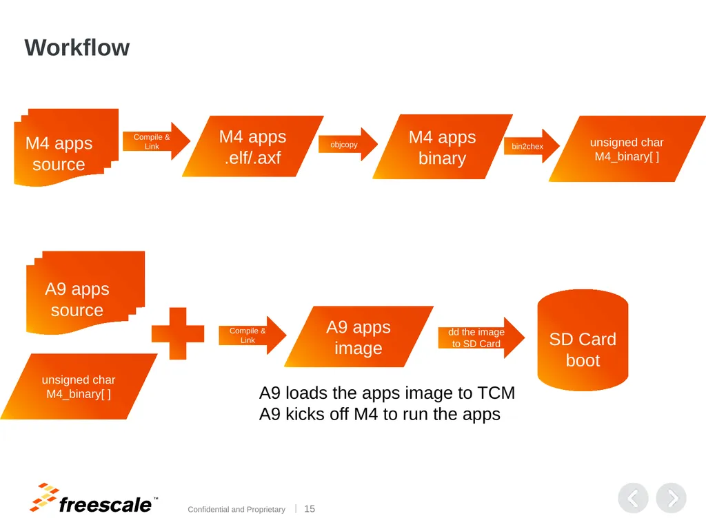 i.MX6SoloX : A9 + M4 Development Environment - slide 15 of 22