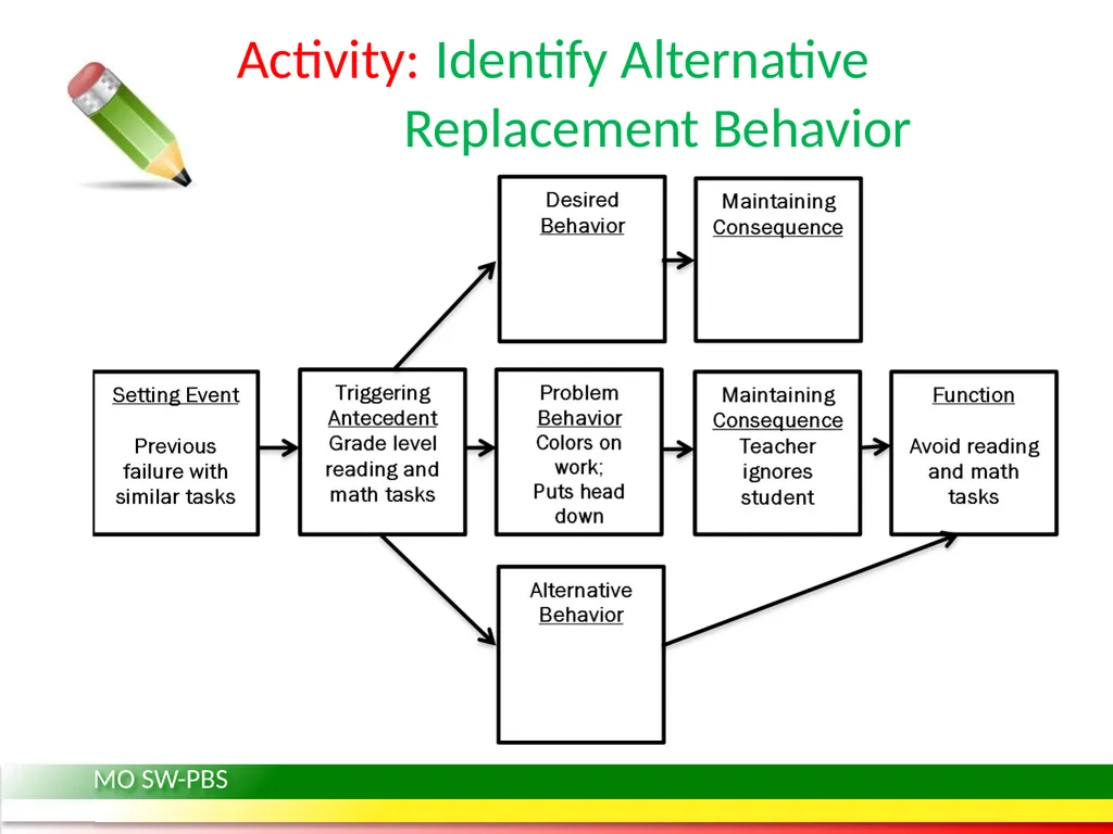 Behavior Intervention Plans: Developing a - slide 23 of 26