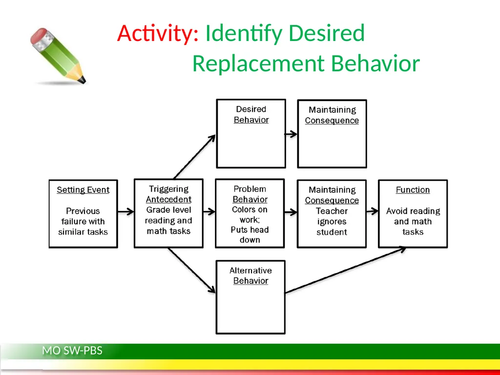 Behavior Intervention Plans: Developing a - slide 17 of 26