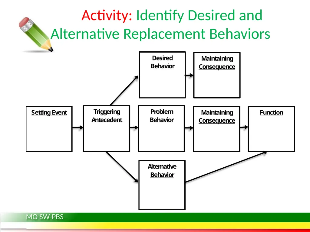 Behavior Intervention Plans: Developing a - slide 25 of 26