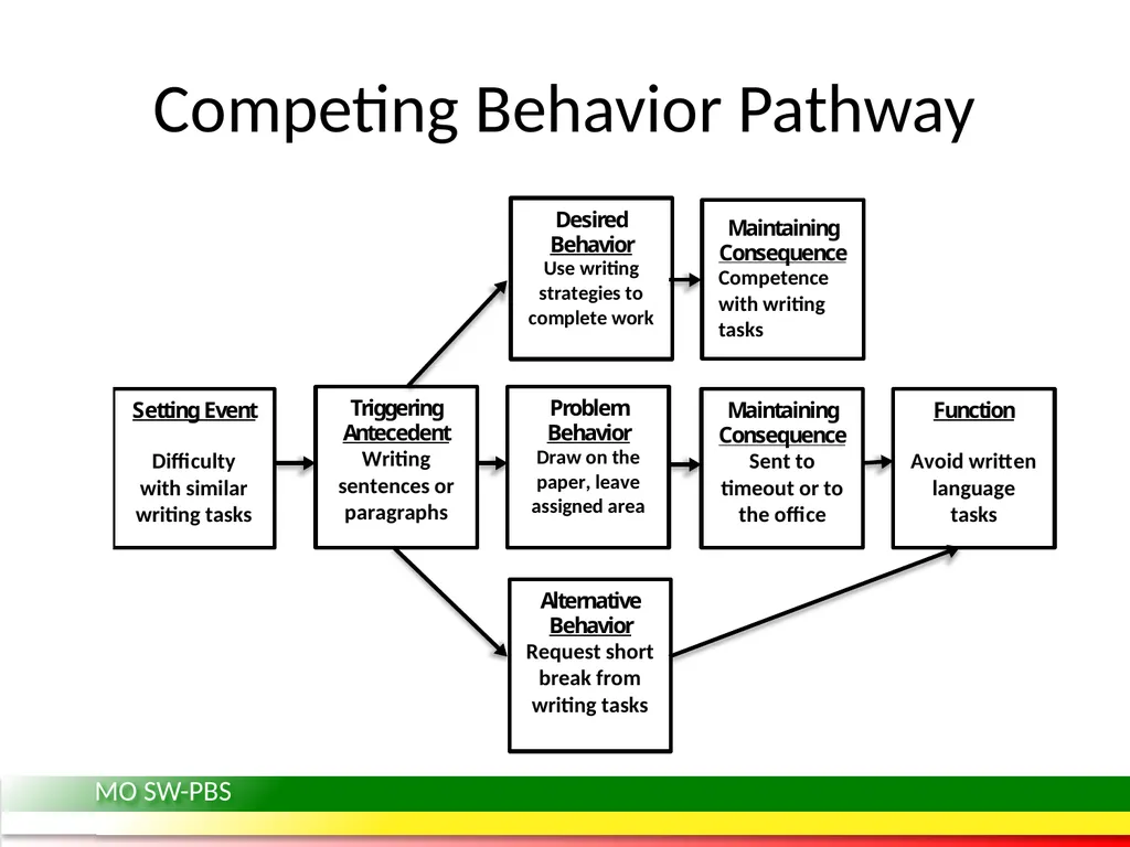 Behavior Intervention Plans: Developing a - slide 11 of 26