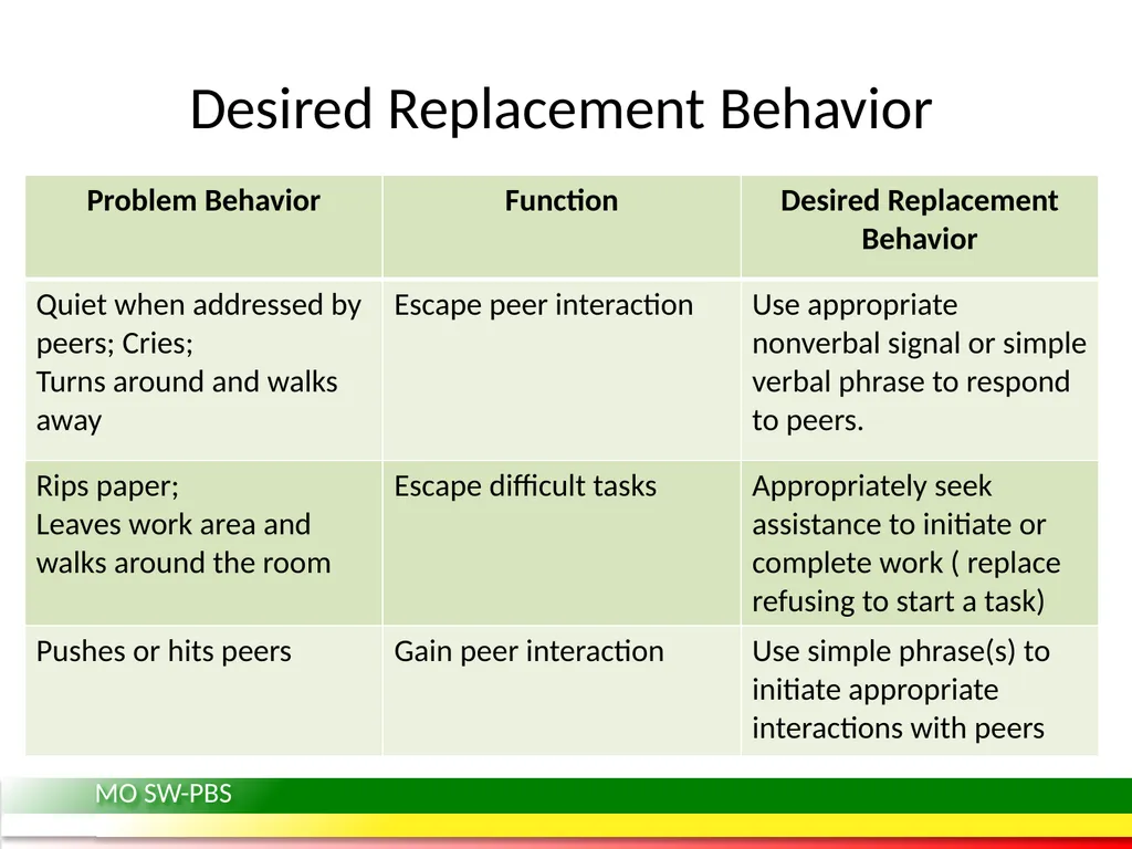 Behavior Intervention Plans: Developing a - slide 16 of 26