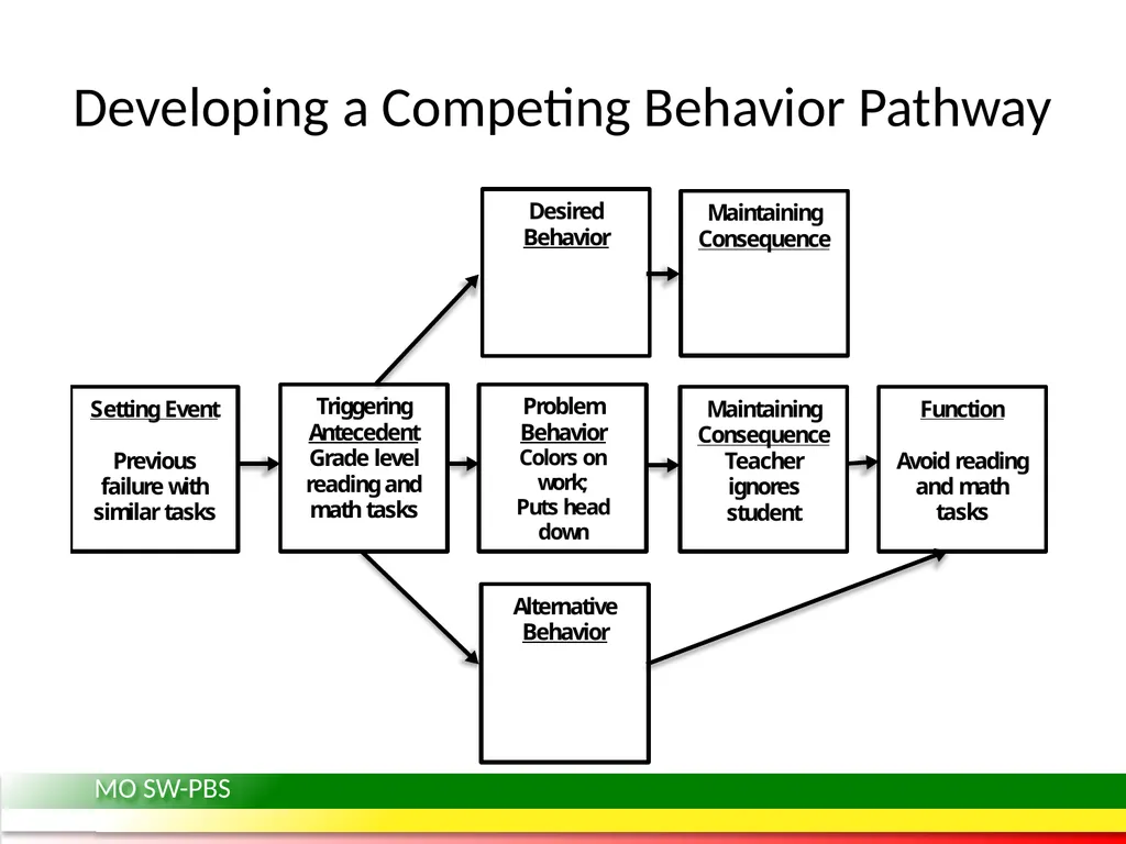 Behavior Intervention Plans: Developing a - slide 13 of 26