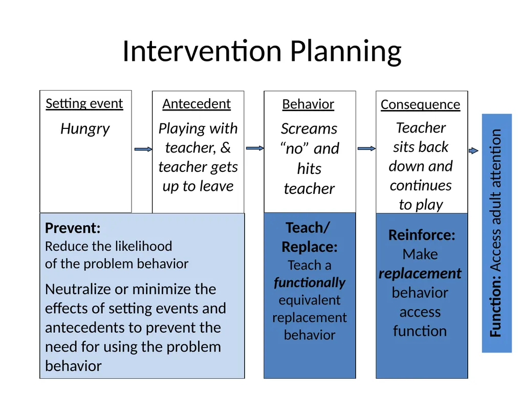 Behavior Intervention Plans: Developing a - slide 6 of 26