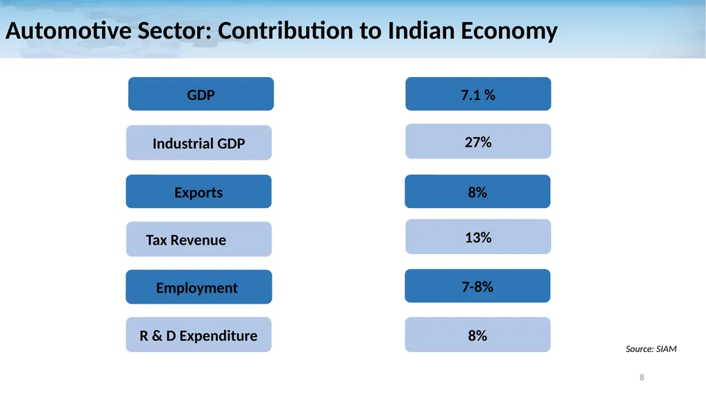 Auto Components Industry in India: A Snapshot - slide 8 of 21