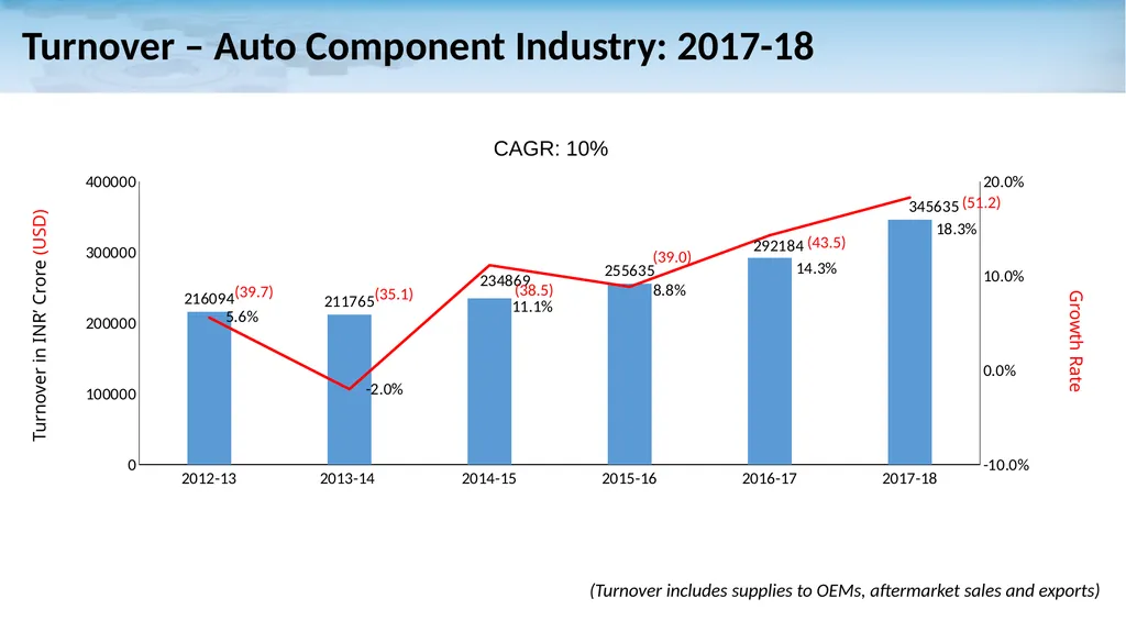 Auto Components Industry in India: A Snapshot - slide 14 of 21
