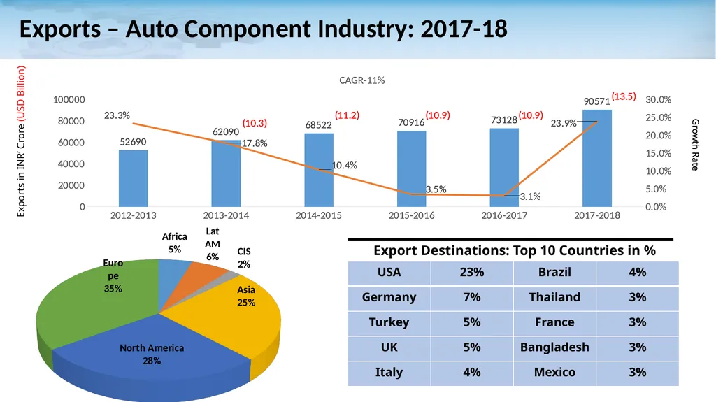 Auto Components Industry in India: A Snapshot - slide 17 of 21