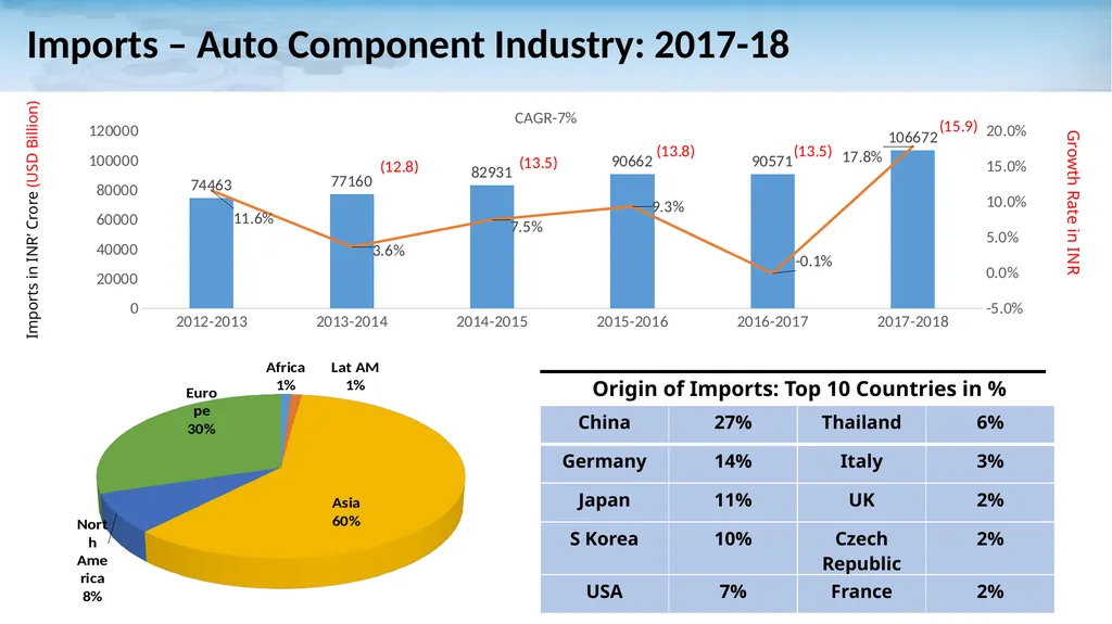 Auto Components Industry in India: A Snapshot - slide 19 of 21